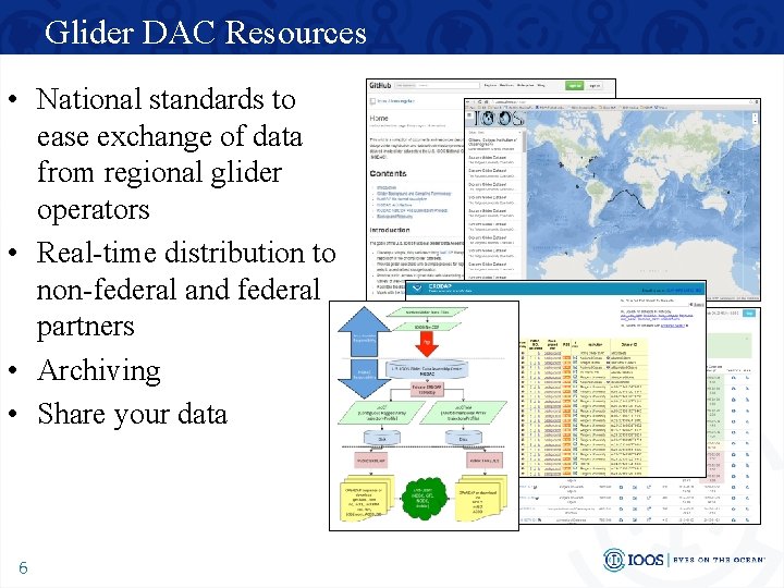 Glider DAC Resources • National standards to ease exchange of data from regional glider