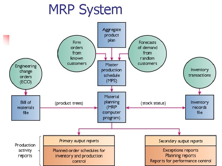 MRP System 