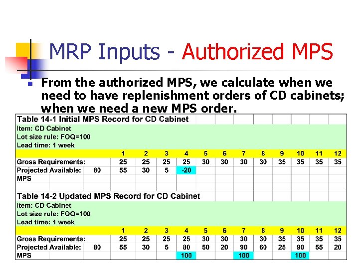 MRP Inputs - Authorized MPS n From the authorized MPS, we calculate when we