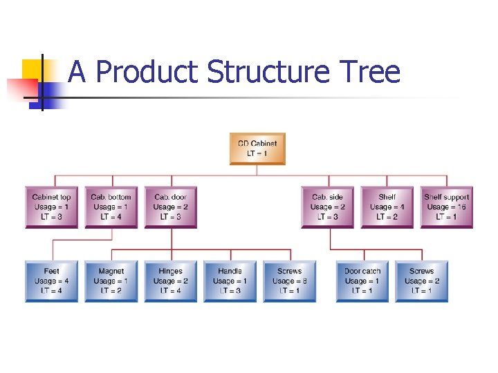 A Product Structure Tree 