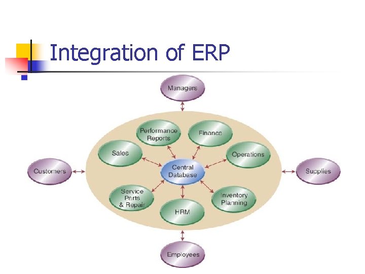 Integration of ERP 