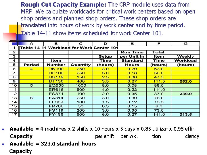 Rough Cut Capacity Example: The CRP module uses data from MRP. We calculate workloads