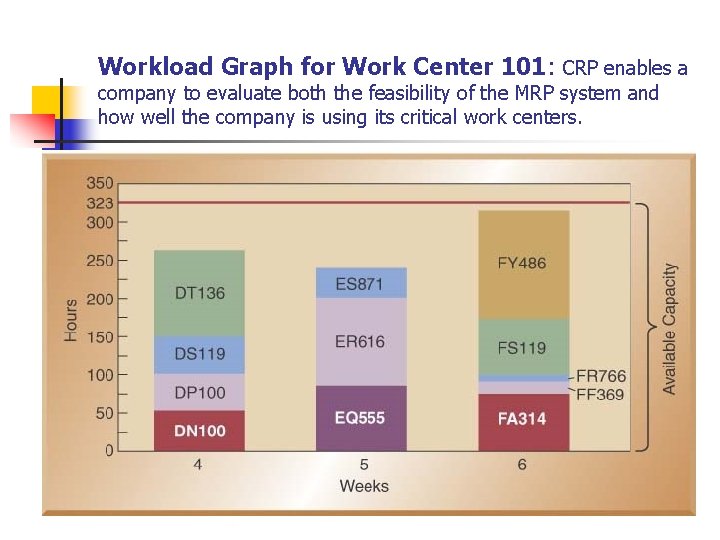 Workload Graph for Work Center 101: CRP enables a company to evaluate both the