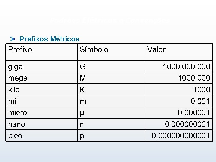 Padrões Elétricos e Convenções Prefixos Métricos Prefixo Símbolo giga mega kilo mili micro nano