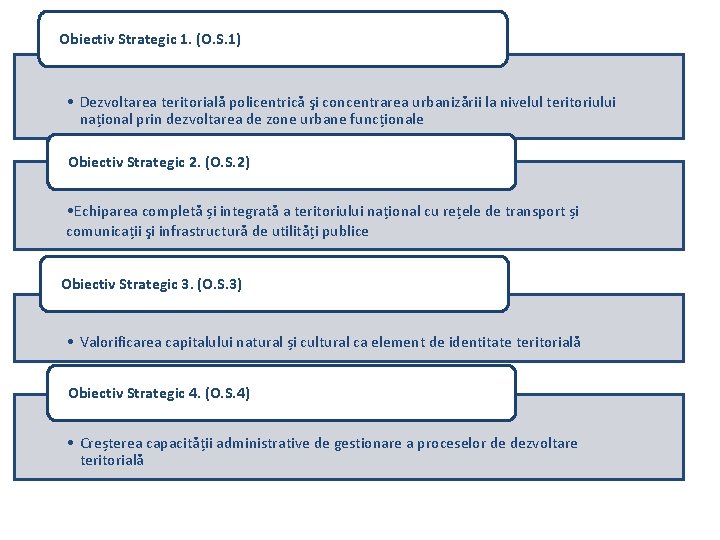 Obiectiv Strategic 1. (O. S. 1) • Dezvoltarea teritorială policentrică şi concentrarea urbanizării la