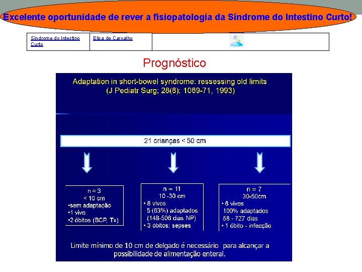 Excelente oportunidade de rever a fisiopatologia da Síndrome do Intestino Curto! Síndrome do Intestino