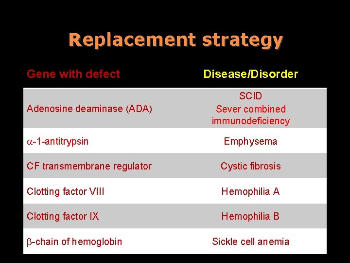 Replacement strategy Gene with defect Adenosine deaminase (ADA) a-1 -antitrypsin Disease/Disorder SCID Sever combined
