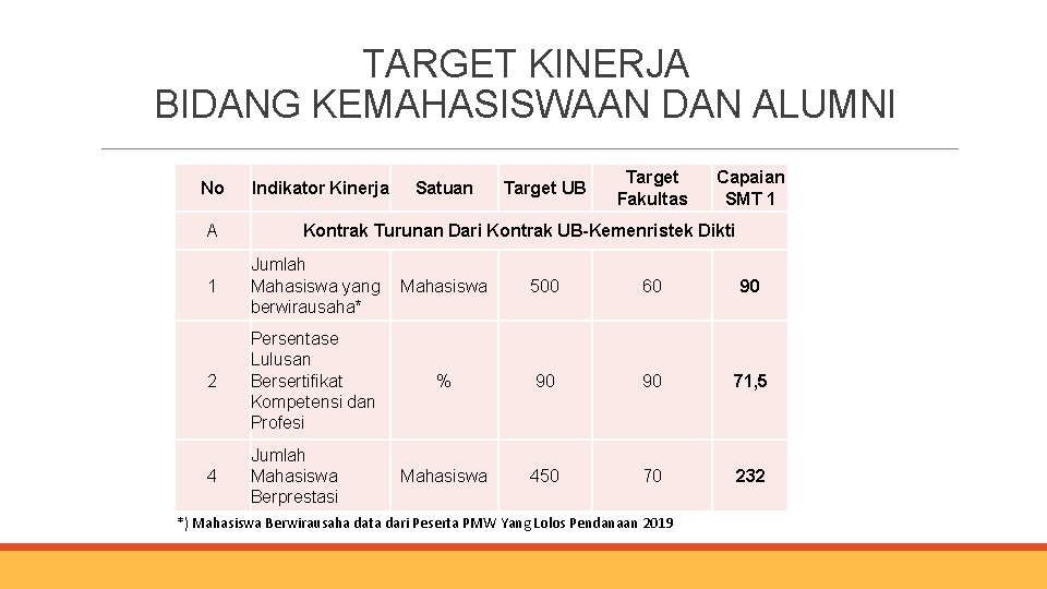 TARGET KINERJA BIDANG KEMAHASISWAAN DAN ALUMNI No A Indikator Kinerja Satuan Target UB Target