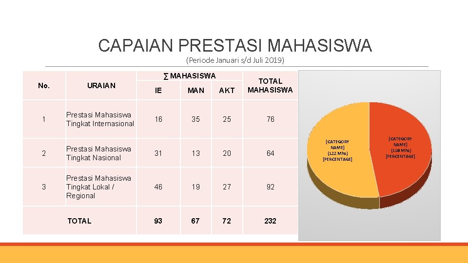 CAPAIAN PRESTASI MAHASISWA (Periode Januari s/d Juli 2019) ∑ MAHASISWA No. URAIAN 1 Prestasi