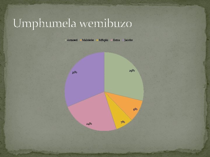 Umphumela wemibuzo Armoed Maluleke Mfuphi Extra Jacobs 29% 31% 9% 24% 7% 
