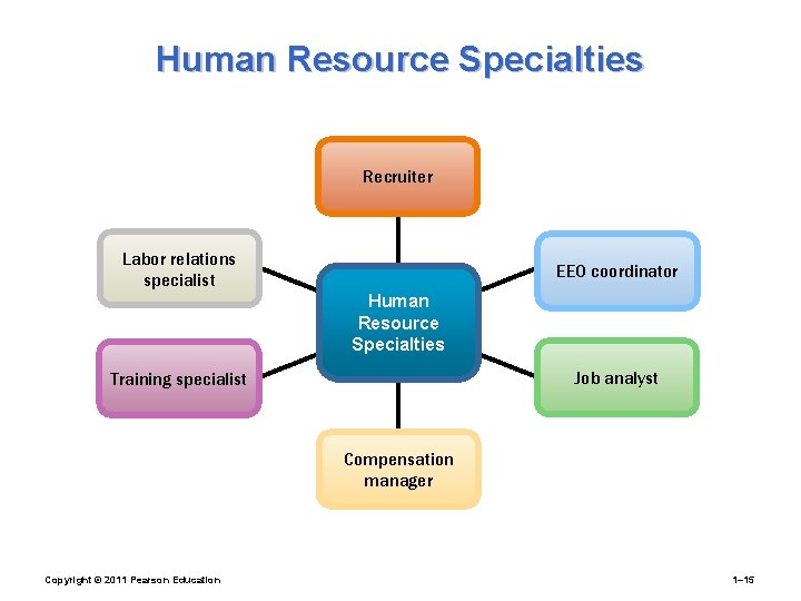 Human Resource Specialties Recruiter Labor relations specialist EEO coordinator Human Resource Specialties Job analyst
