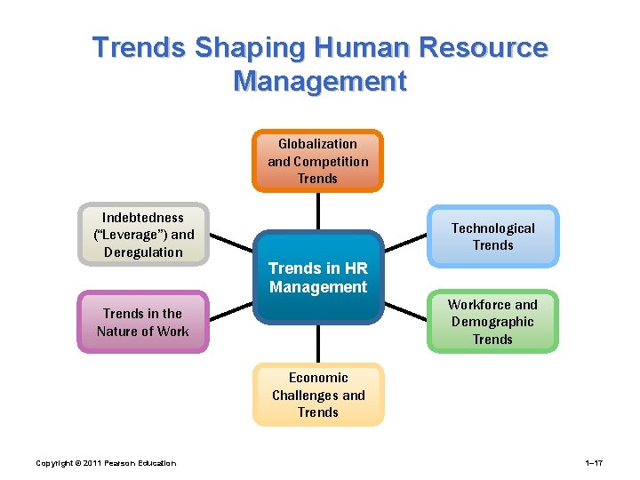 Trends Shaping Human Resource Management Globalization and Competition Trends Indebtedness (“Leverage”) and Deregulation Technological