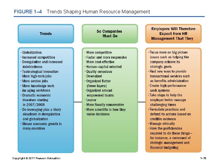 FIGURE 1– 4 Trends Shaping Human Resource Management Copyright © 2011 Pearson Education 1–