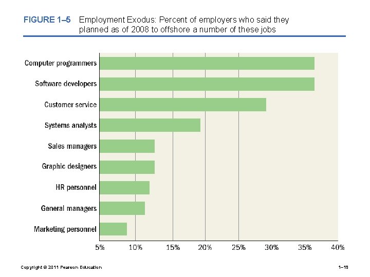 FIGURE 1– 5 Employment Exodus: Percent of employers who said they planned as of