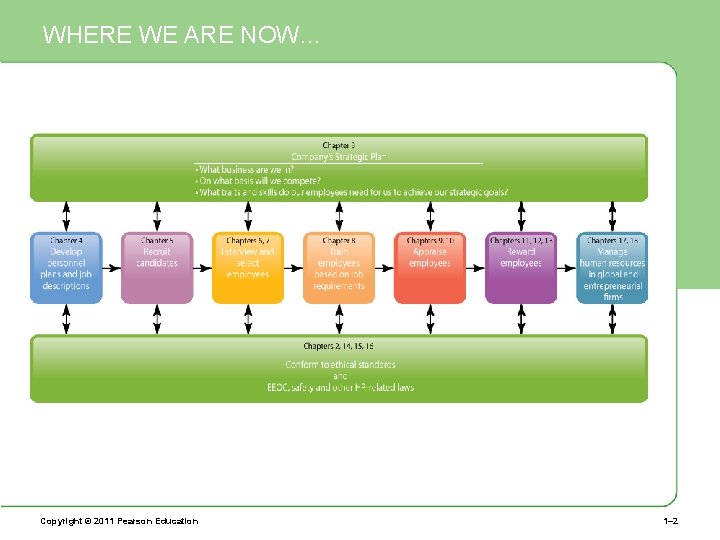 WHERE WE ARE NOW… Copyright © 2011 Pearson Education 1– 2 