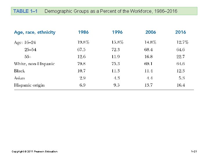 TABLE 1– 1 Demographic Groups as a Percent of the Workforce, 1986– 2016 Copyright