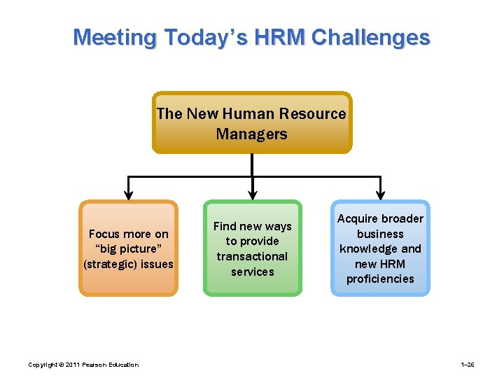 Meeting Today’s HRM Challenges The New Human Resource Managers Focus more on “big picture”