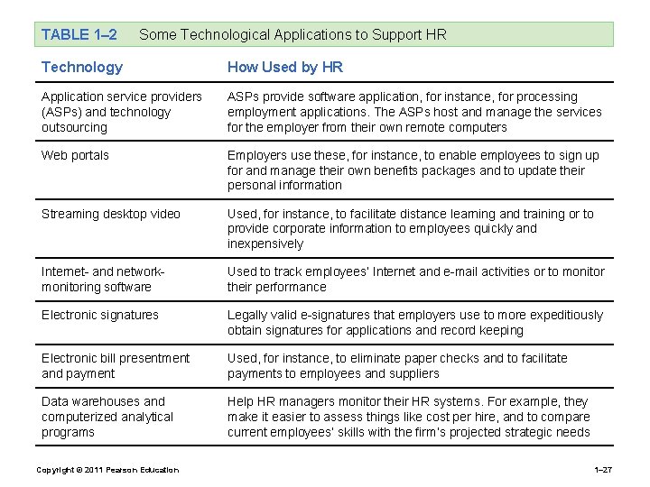 TABLE 1– 2 Some Technological Applications to Support HR Technology How Used by HR