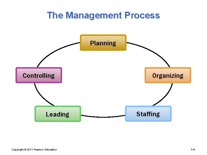 The Management Process Planning Controlling Leading Copyright © 2011 Pearson Education Organizing Staffing 1–