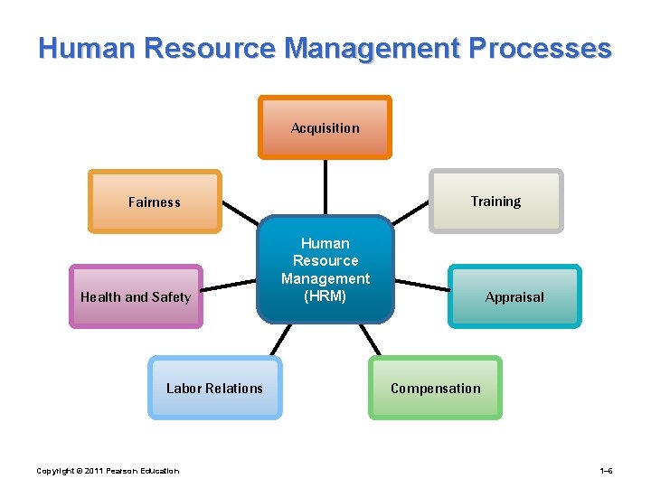 Human Resource Management Processes Acquisition Training Fairness Health and Safety Labor Relations Copyright ©