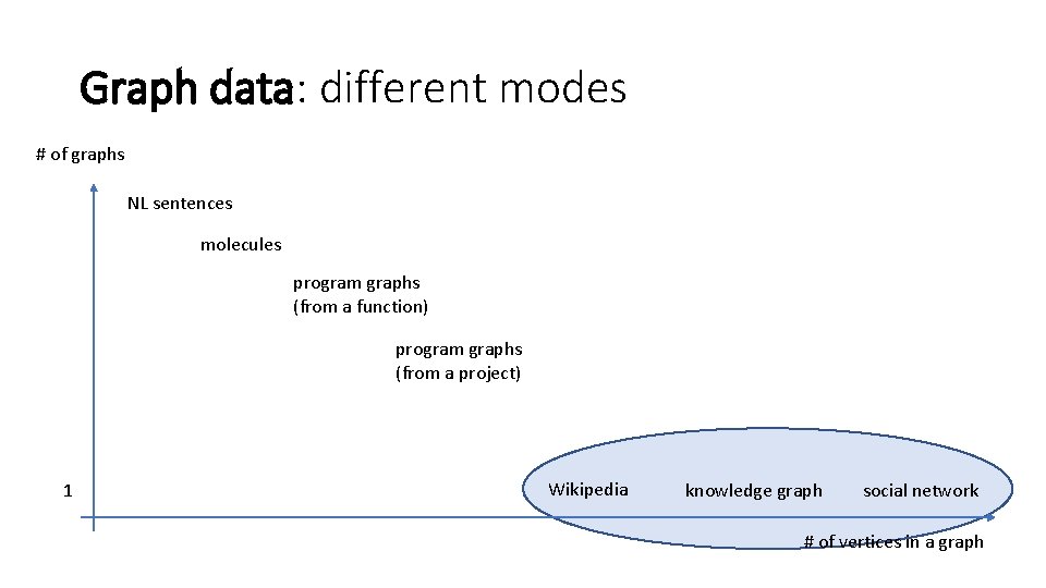 Graph data: different modes # of graphs NL sentences molecules program graphs (from a