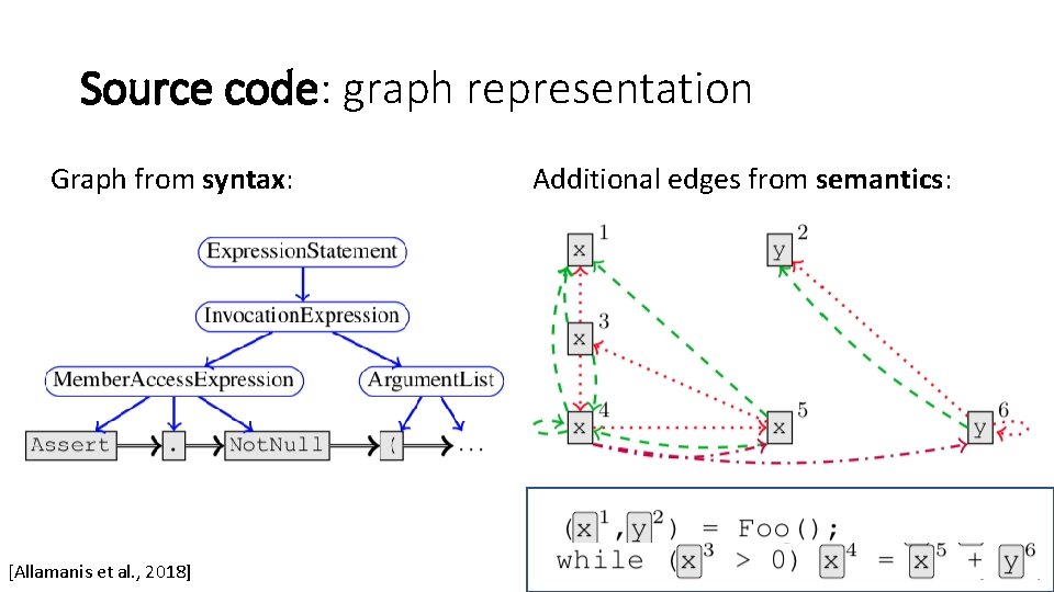 Source code: graph representation Graph from syntax: [Allamanis et al. , 2018] Additional edges