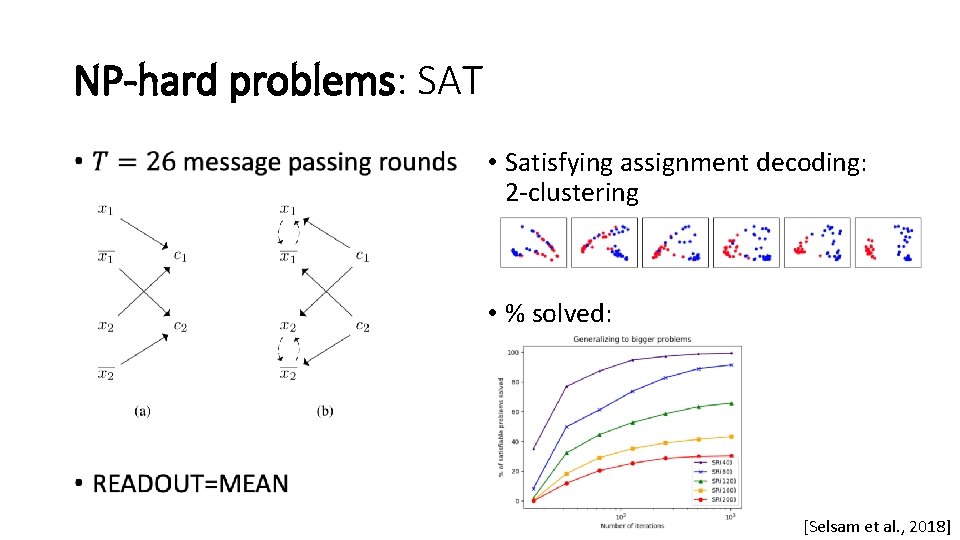 NP-hard problems: SAT • • Satisfying assignment decoding: 2 -clustering • % solved: [Selsam