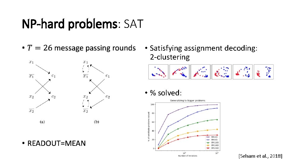 NP-hard problems: SAT • • Satisfying assignment decoding: 2 -clustering • % solved: [Selsam NP-hard problems: SAT • • Satisfying assignment decoding: 2 -clustering • % solved: [Selsam