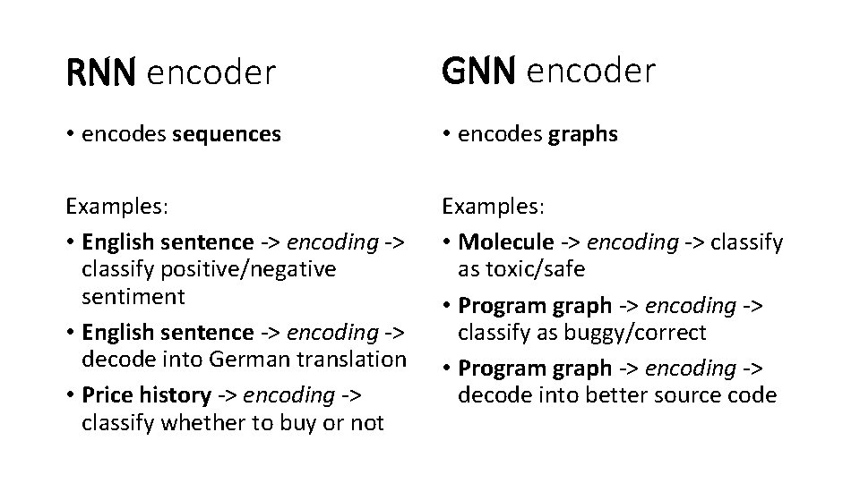 RNN encoder GNN encoder • encodes sequences • encodes graphs Examples: • English sentence RNN encoder GNN encoder • encodes sequences • encodes graphs Examples: • English sentence