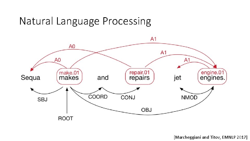 Natural Language Processing [Marcheggiani and Titov, EMNLP 2017] 