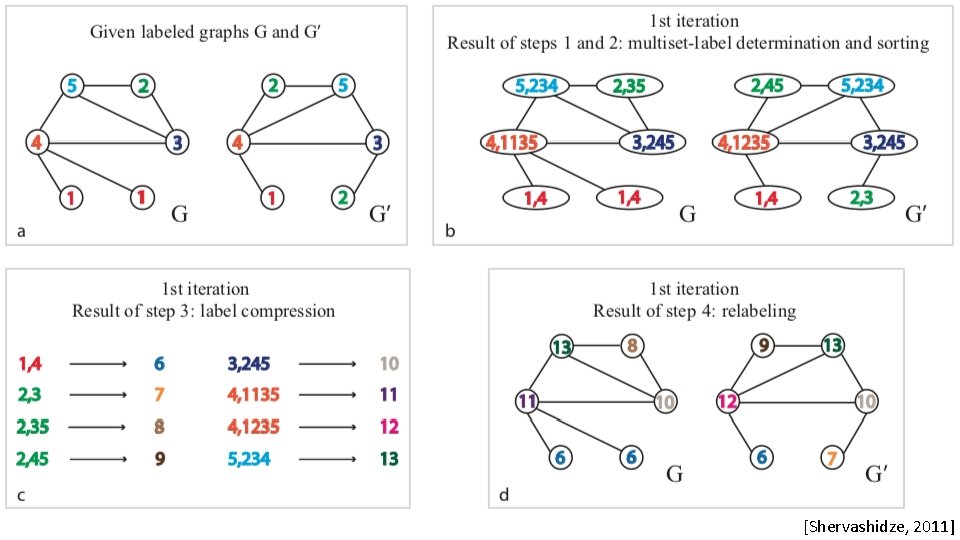 [Shervashidze, 2011] 