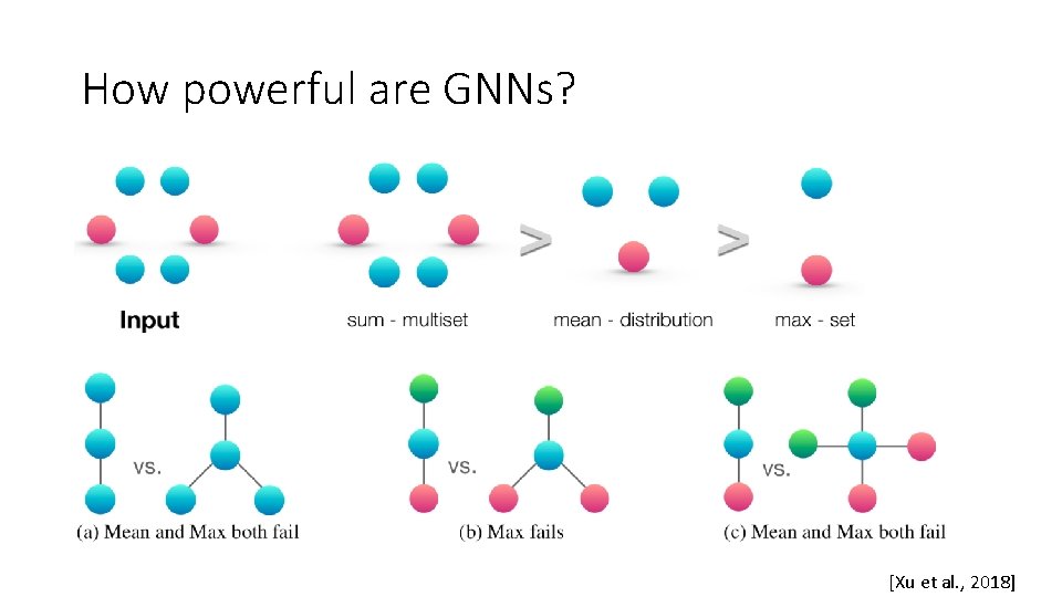 How powerful are GNNs? [Xu et al. , 2018] 