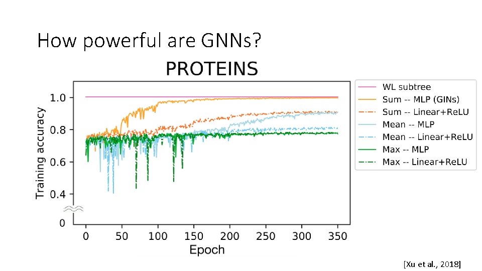 How powerful are GNNs? [Xu et al. , 2018] 