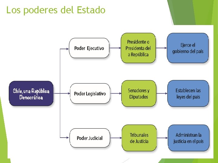 Los poderes del Estado 