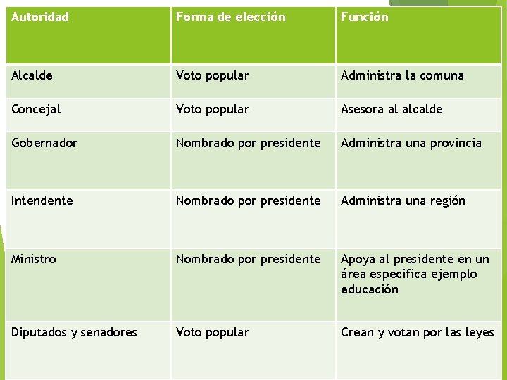 Autoridad Forma de elección Función Alcalde Voto popular Administra la comuna Concejal Voto popular
