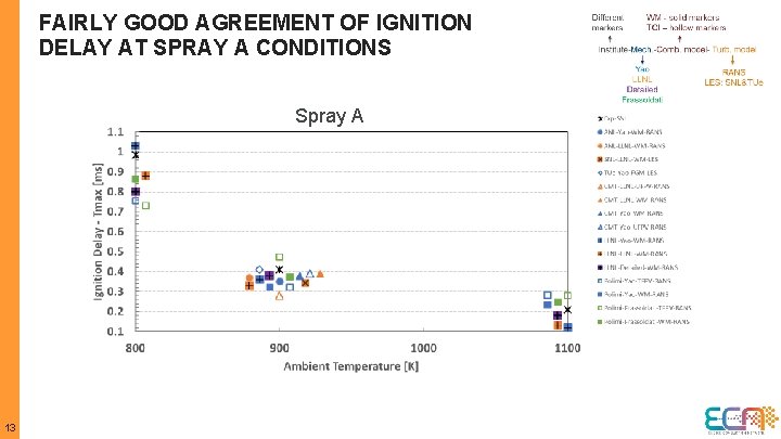 FAIRLY GOOD AGREEMENT OF IGNITION DELAY AT SPRAY A CONDITIONS Spray A 13 