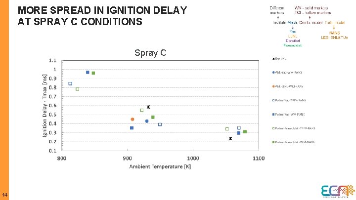MORE SPREAD IN IGNITION DELAY AT SPRAY C CONDITIONS Spray C 14 