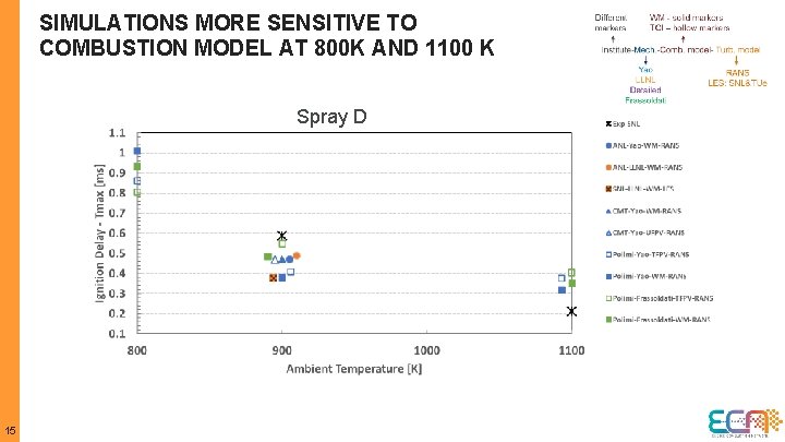 SIMULATIONS MORE SENSITIVE TO COMBUSTION MODEL AT 800 K AND 1100 K Spray D