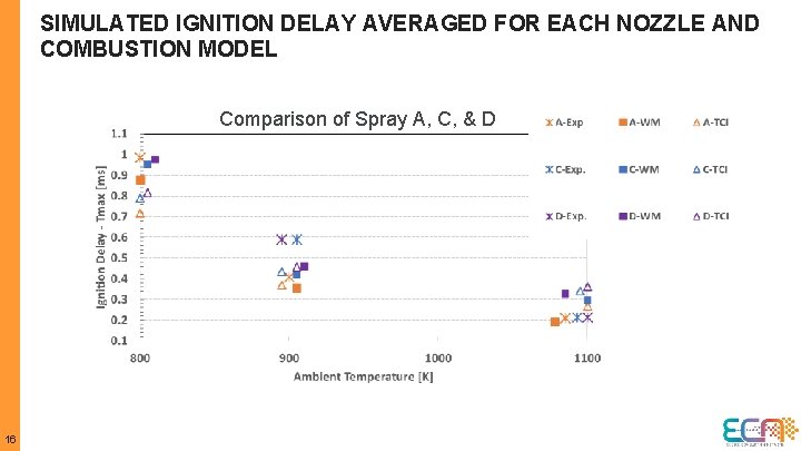 SIMULATED IGNITION DELAY AVERAGED FOR EACH NOZZLE AND COMBUSTION MODEL Comparison of Spray A,