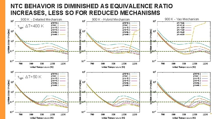 NTC BEHAVIOR IS DIMINISHED AS EQUIVALENCE RATIO INCREASES, LESS SO FOR REDUCED MECHANISMS 900