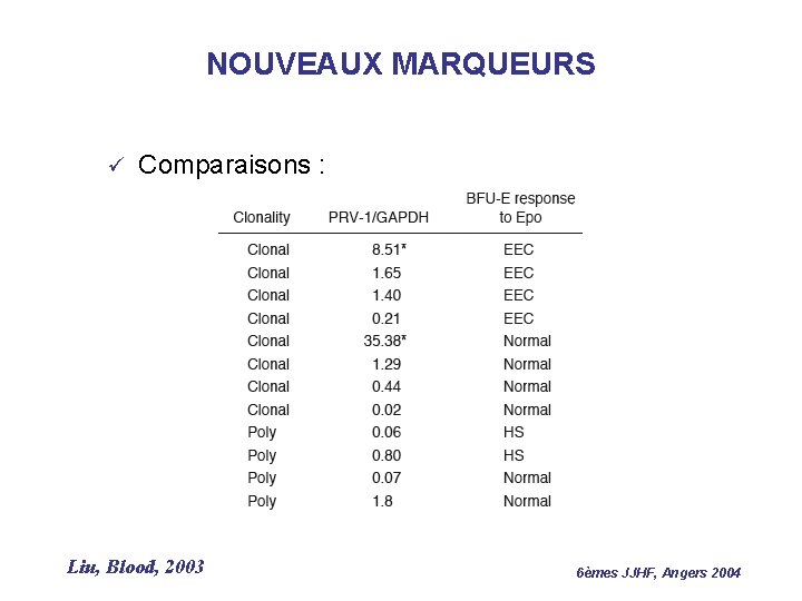 NOUVEAUX MARQUEURS ü Comparaisons : Liu, Blood, 2003 6èmes JJHF, Angers 2004 