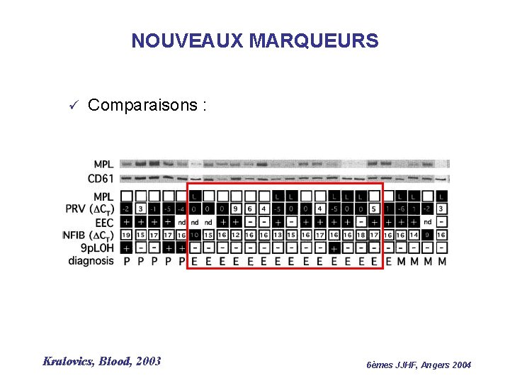NOUVEAUX MARQUEURS ü Comparaisons : Kralovics, Blood, 2003 6èmes JJHF, Angers 2004 