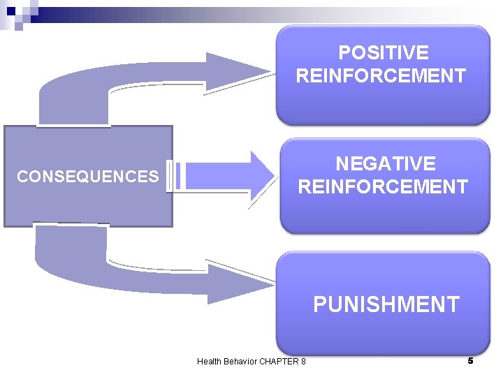 POSITIVE REINFORCEMENT CONSEQUENCES NEGATIVE REINFORCEMENT PUNISHMENT Health Behavior CHAPTER 8 5 