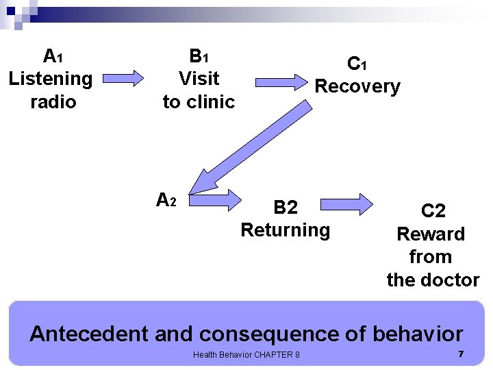 A 1 Listening radio B 1 Visit to clinic A 2 C 1 Recovery