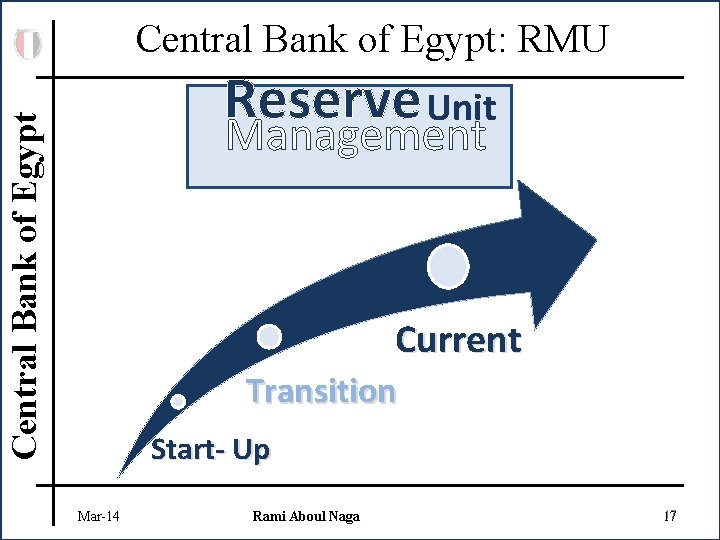 Central Bank of Egypt: RMU Reserve Unit Central Bank of Egypt Management Current Transition