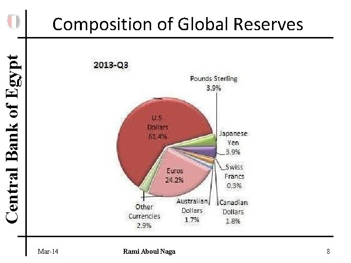 Central Bank of Egypt Composition of Global Reserves Mar-14 Rami Aboul Naga 8 