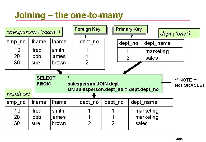 Joining – the one-to-many salesperson (‘many’) emp_no 10 20 30 fname lname fred bob Joining – the one-to-many salesperson (‘many’) emp_no 10 20 30 fname lname fred bob