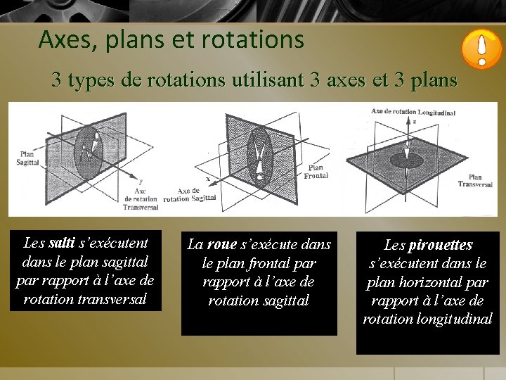 Axes, plans et rotations 3 types de rotations utilisant 3 axes et 3 plans