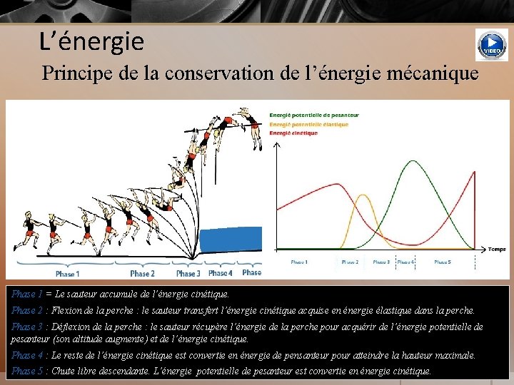 L’énergie Principe de la conservation de l’énergie mécanique Phase 1 = Le sauteur accumule