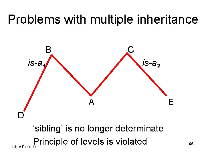 Problems with multiple inheritance B C is-a 1 is-a 2 A E D ‘sibling’